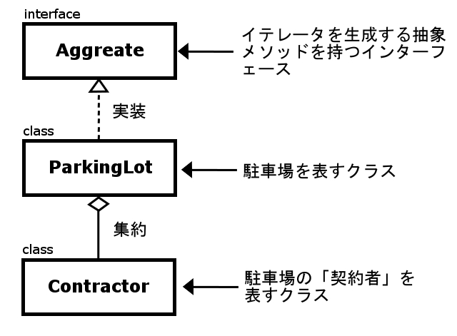 クラス・インターフェース